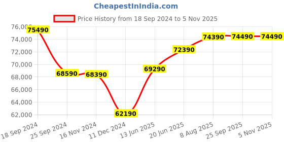 tatacliq.com Godrej Interio Majesta Plus Beige Sheesham Wood 3 Seater Sofa godrej interio Price History Graph from 18 Sep 2024 to 5 Nov 2025