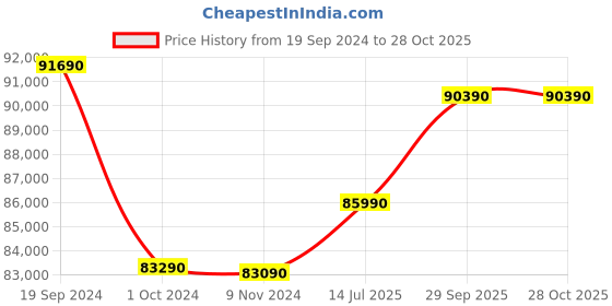 tatacliq.com Godrej Interio Majesta Plus Quilted Maroon Wood 3 Seater Sofa godrej interio Price History Graph from 19 Sep 2024 to 27 Oct 2025