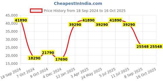 tatacliq.com Godrej Interio Majestica Brown Leatherette 3 Seater Sofa godrej interio Price History Graph from 18 Sep 2024 to 16 Oct 2025