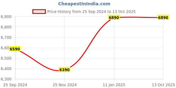 tatacliq.com Godrej Interio Marshmallow ?Grey Foam Pillow godrej interio Price History Graph from 25 Sep 2024 to 13 Oct 2025
