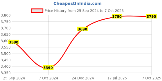 tatacliq.com Godrej Interio Marshmallow Orange Foam Pillow godrej interio Price History Graph from 25 Sep 2024 to 7 Oct 2025