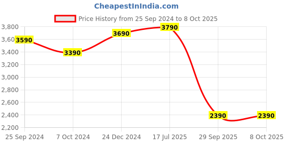 tatacliq.com Godrej Interio Marshmallow ?Peach Orange Foam Pillow godrej interio Price History Graph from 25 Sep 2024 to 8 Oct 2025