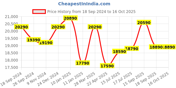 tatacliq.com Godrej Interio Melody White Softy Foam Queen Bed Mattress godrej interio Price History Graph from 18 Sep 2024 to 16 Oct 2025