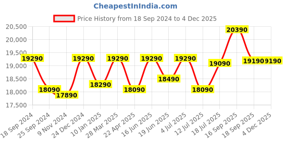tatacliq.com Godrej Interio Meraki Beige Engineered Wood Coffee Table godrej interio Price History Graph from 18 Sep 2024 to 4 Dec 2025