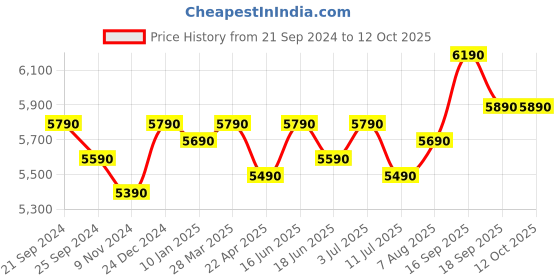 tatacliq.com Godrej Interio Meraki Brown Engineered Wood Corner Table godrej interio Price History Graph from 21 Sep 2024 to 11 Oct 2025