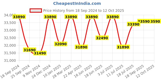 tatacliq.com Godrej Interio Meraki Brown Engineered Wood Display Unit godrej interio Price History Graph from 18 Sep 2024 to 12 Oct 2025