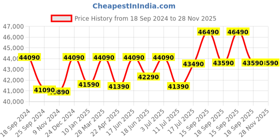 tatacliq.com Godrej Interio Meraki Brown ?Engineered Wood TV Unit godrej interio Price History Graph from 18 Sep 2024 to 28 Nov 2025