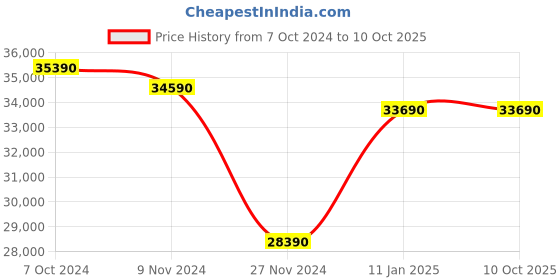 tatacliq.com Godrej Interio Mist White Foam High Resilience (HR) Foam Mattress godrej interio Price History Graph from 7 Oct 2024 to 10 Oct 2025