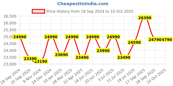 tatacliq.com Godrej Interio Mod Knight Black & White Tempered Glass 6 Seater Rectangular Dining Table godrej interio Price History Graph from 18 Sep 2024 to 9 Oct 2025