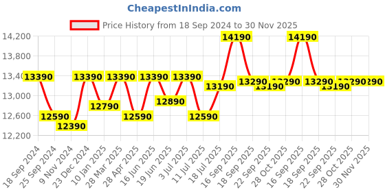 tatacliq.com Godrej Interio Monarch Maroon Pinewood 3 Seater Sofa godrej interio Price History Graph from 18 Sep 2024 to 30 Nov 2025