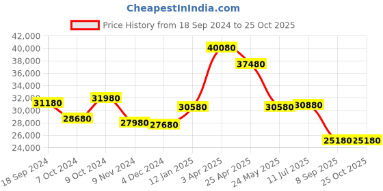 tatacliq.com Godrej Interio Morf Cream Engineered Wood Queen Bed without Storage godrej interio Price History Graph from 18 Sep 2024 to 25 Oct 2025