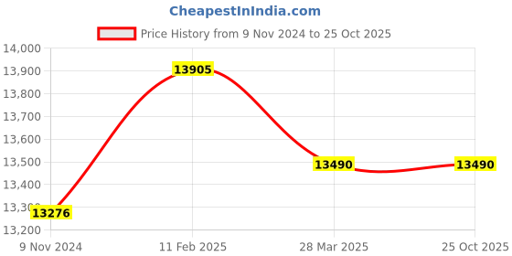 tatacliq.com Godrej Interio Motion Milan Red & Grey Poly fill High Back Chair godrej interio Price History Graph from 9 Nov 2024 to 24 Oct 2025