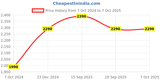 tatacliq.com Godrej Interio Multicolor Wooden Multi-Utility Storage Basket godrej interio Price History Graph from 7 Oct 2024 to 7 Oct 2025
