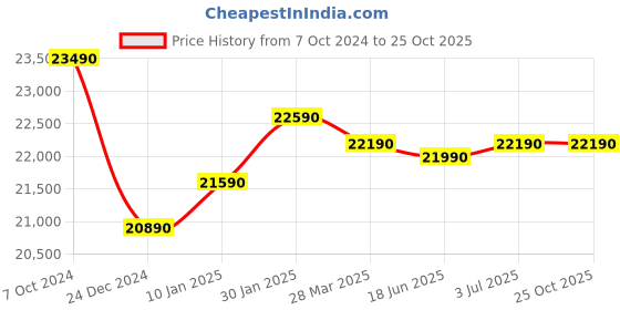 tatacliq.com Godrej Interio Navy Blue Carbon Steel Sliding Almirah godrej interio Price History Graph from 7 Oct 2024 to 22 Oct 2025
