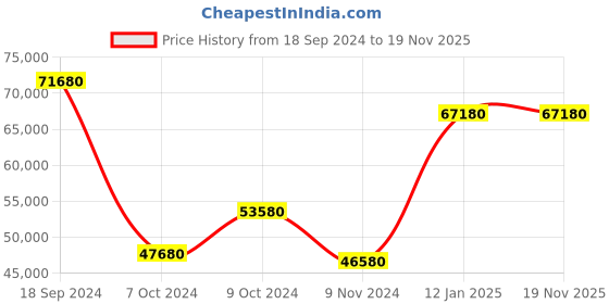 tatacliq.com Godrej Interio N'Chant Morf Cream Engineered Wood Queen Bed with Hyrdraulic Storage godrej interio Price History Graph from 18 Sep 2024 to 18 Nov 2025
