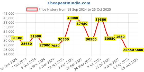 tatacliq.com Godrej Interio N'Chant Morf Cream Engineered Wood Queen Bed without Storage godrej interio Price History Graph from 18 Sep 2024 to 24 Oct 2025
