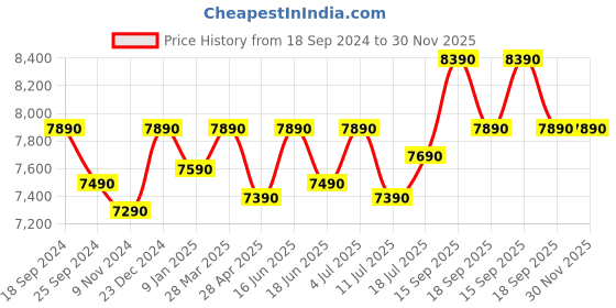 tatacliq.com Godrej Interio Nebue Remini Walnut Beige Engineered Wood Coffee Table godrej interio Price History Graph from 18 Sep 2024 to 30 Nov 2025