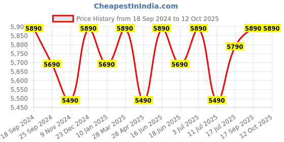 tatacliq.com Godrej Interio Nebue Remini Walnut Beige Metal Corner Table godrej interio Price History Graph from 18 Sep 2024 to 12 Oct 2025