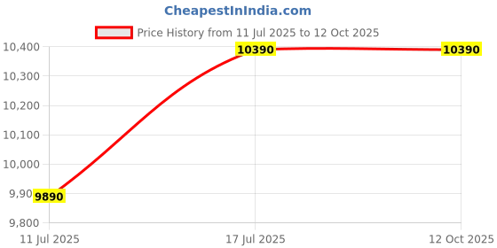tatacliq.com Godrej Interio Nebue Storage Engineered Wood Coffee Table Finish Color - Brown, Knock Down godrej interio Price History Graph from 11 Jul 2025 to 12 Oct 2025