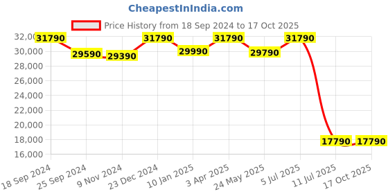 tatacliq.com Godrej Interio Nebula V3 Brown Fabric 2 Seater Sofa godrej interio Price History Graph from 18 Sep 2024 to 16 Oct 2025