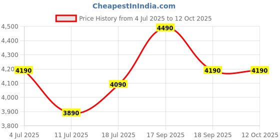 tatacliq.com Godrej Interio Nefer Engineered Wood Corner Table Finish Color - Black, Knock Down godrej interio Price History Graph from 4 Jul 2025 to 12 Oct 2025