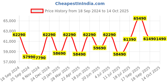 tatacliq.com Godrej Interio Neo Apple Black & Silver Tempered Glass 6 Seater Rectangular Dining Table godrej interio Price History Graph from 18 Sep 2024 to 13 Oct 2025