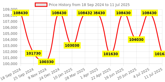 tatacliq.com Godrej Interio Neo Apple Grey Tempered Glass 6 Seater Rectangular Dining Table Set godrej interio Price History Graph from 18 Sep 2024 to 11 Jul 2025