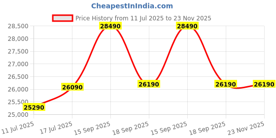 tatacliq.com Godrej Interio Neofeel 5 inch Double PU Foam Mattress L x W: 72 inch x 72 inch godrej interio Price History Graph from 11 Jul 2025 to 23 Nov 2025