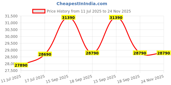 tatacliq.com Godrej Interio Neofeel 6 inch Double PU Foam Mattress L x W: 72 inch x 72 inch godrej interio Price History Graph from 11 Jul 2025 to 24 Nov 2025