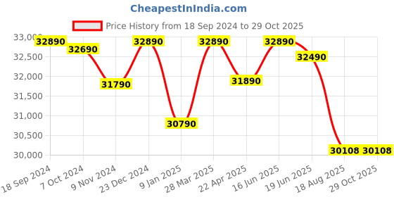 tatacliq.com Godrej Interio Neolite 3-Door Steel Almirah, Denim Blue (1-Year Warranty, 1 Locker) godrej interio Price History Graph from 18 Sep 2024 to 29 Oct 2025