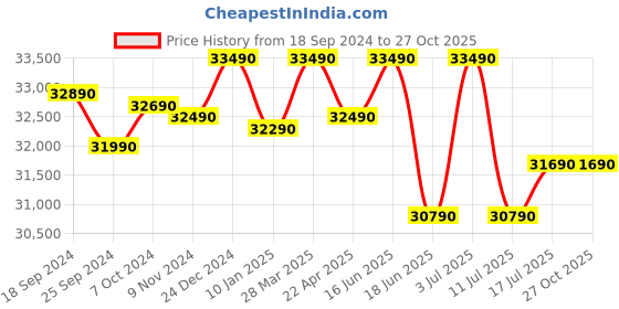 tatacliq.com Godrej Interio Neolite Blue Metal 3-Door Almirah godrej interio Price History Graph from 18 Sep 2024 to 27 Oct 2025