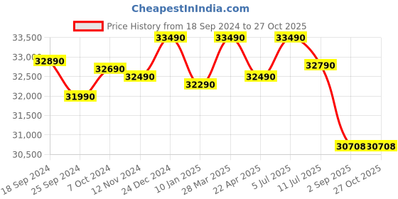 tatacliq.com Godrej Interio Neolite Mulberry Metal 3-Door Almirah godrej interio Price History Graph from 18 Sep 2024 to 27 Oct 2025