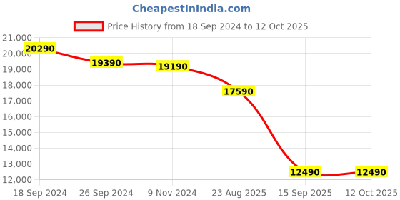 tatacliq.com Godrej Interio Nova White Coir Double Bed Mattress godrej interio Price History Graph from 18 Sep 2024 to 12 Oct 2025