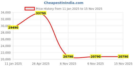 tatacliq.com Godrej Interio Nova White Coir Double Bed Mattress godrej interio Price History Graph from 11 Jan 2025 to 14 Nov 2025