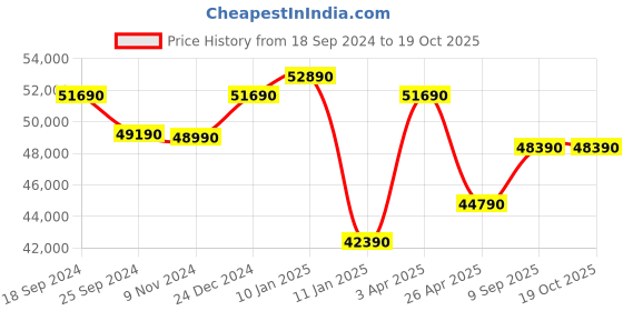 tatacliq.com Godrej Interio Ogma White Fabic King Pocket Spring Mattress godrej interio Price History Graph from 18 Sep 2024 to 17 Oct 2025