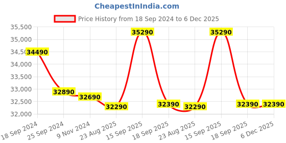 tatacliq.com Godrej Interio Ogma White Pocket Spring Queen Bed Mattress godrej interio Price History Graph from 18 Sep 2024 to 5 Dec 2025