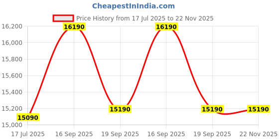 tatacliq.com Godrej Interio Ontar Coffee Engineered Wood Coffee Table Finish Color - White, Knock Down godrej interio Price History Graph from 17 Jul 2025 to 22 Nov 2025