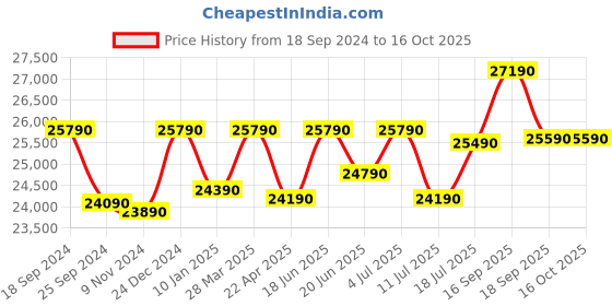 tatacliq.com Godrej Interio Onyx Black & Brown Rubber Wood 6 Seater Rectangular Dining Table godrej interio Price History Graph from 18 Sep 2024 to 16 Oct 2025