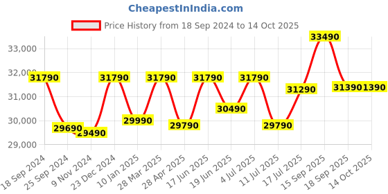 tatacliq.com Godrej Interio Opulent Quilted Claret & Black Synthetic Leather 1 Seater Sofa godrej interio Price History Graph from 18 Sep 2024 to 14 Oct 2025
