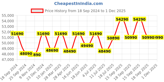 tatacliq.com Godrej Interio Orlando Brown Leatherette 2 Seater Sofa godrej interio Price History Graph from 18 Sep 2024 to 30 Nov 2025