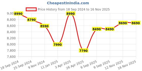 tatacliq.com Godrej Interio Ortho Aer White Pu Foam Single Bed Mattress godrej interio Price History Graph from 18 Sep 2024 to 15 Nov 2025