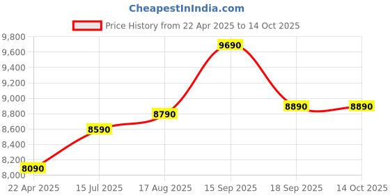 tatacliq.com Godrej Interio Ortho Plus White Bonded Foam Double Bed Mattress godrej interio Price History Graph from 22 Apr 2025 to 13 Oct 2025
