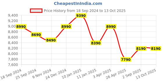 tatacliq.com Godrej Interio Ortho Plus White Convoluted Foam Single Bed Mattress godrej interio Price History Graph from 18 Sep 2024 to 13 Oct 2025