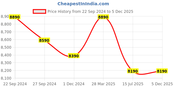 tatacliq.com Godrej Interio Orthomatic Regular Red Bonded Foam Queen Bed Mattress godrej interio Price History Graph from 22 Sep 2024 to 5 Dec 2025