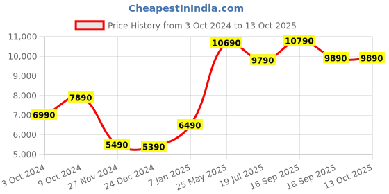 tatacliq.com Godrej Interio Orthomatic Regular Red Bonded Foam Queen Bed Mattress godrej interio Price History Graph from 3 Oct 2024 to 13 Oct 2025