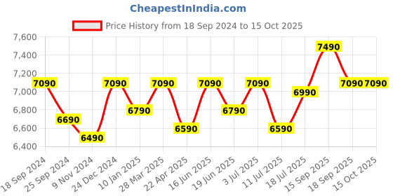 tatacliq.com Godrej Interio Osaka Remini Walnut Engineered Wood Corner Table godrej interio Price History Graph from 18 Sep 2024 to 15 Oct 2025