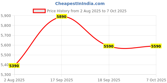 tatacliq.com Godrej Interio Pangram Engineered Engineered Wood Coffee Table Finish Color - Black, Knock Down godrej interio Price History Graph from 2 Aug 2025 to 6 Oct 2025