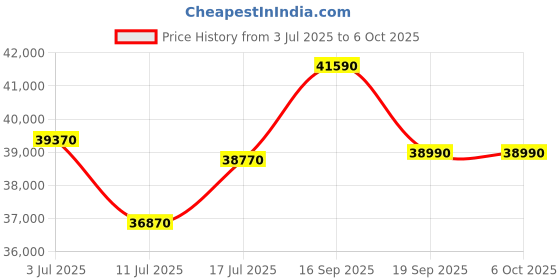 tatacliq.com Godrej Interio Pangram Fabric 3 + 2 + 1 Sofa Set Dark Brown, Knock Down godrej interio Price History Graph from 3 Jul 2025 to 6 Oct 2025
