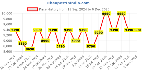 tatacliq.com Godrej Interio Pangram Taupe Brown Solid Wood 2 Seater Sofa godrej interio Price History Graph from 18 Sep 2024 to 5 Dec 2025