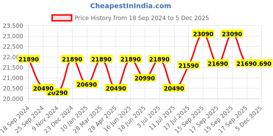 tatacliq.com Godrej Interio Parto Plus Black Pinewood 2 Seater Sofa godrej interio Price History Graph from 18 Sep 2024 to 5 Dec 2025